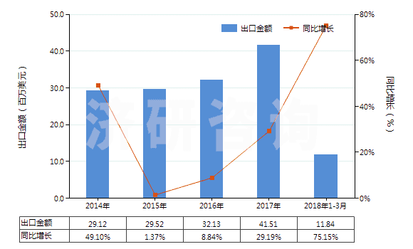 2014-2018年3月中國卵磷脂及其他磷氨基類脂(HS29232000)出口總額及增速統計 2014-2018年3月中國卵磷脂及其他磷氨基類脂(HS29232000)出口總額及增速統計